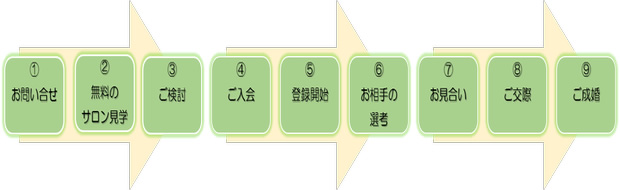 入会から成婚までの流れ